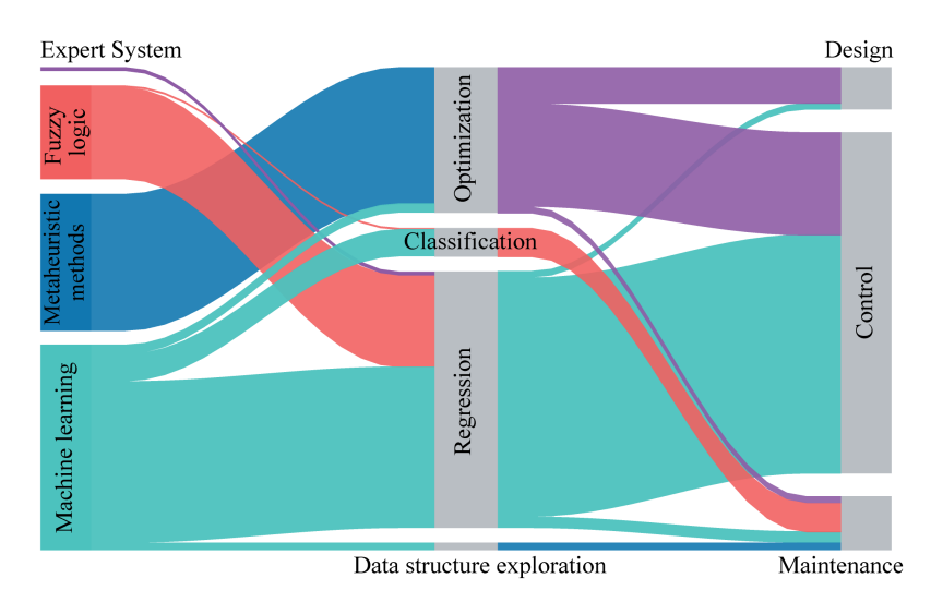 Figure 2: Sankey diagram illustrating AI methodologies and applications in each phase of the power electronic system life-cycle.